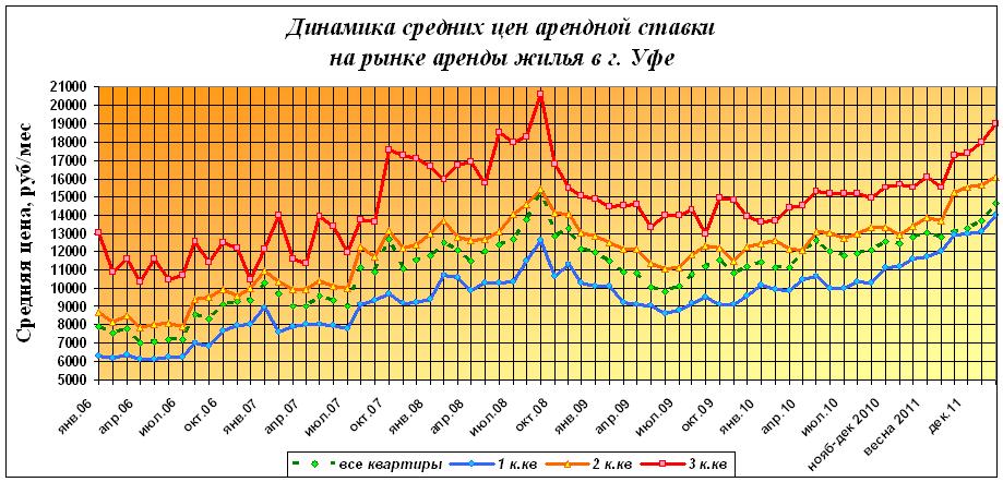 Динамика ставок аренды жилья с 2006 по 2012 год
